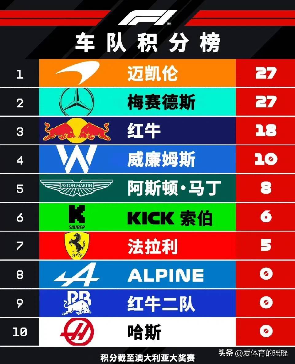 红牛二队翻盘索伯车队，诺里斯惊艳四座